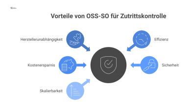 Infografik, die das Prinzip von OSS-SO für Zutrittskontrollanlagen erklärt. Ein zentrales Verwaltungssystem in der Mitte ist visuell mit Offline-Schließsystemen verschiedener Hersteller verbunden. Ein