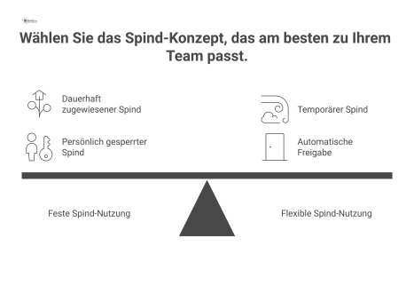 Vergleichsdiagramm mit zwei Spalten. Spalte 1, 'Feste Nutzung', zeigt einen Stammmitarbeiter mit einem persönlich und dauerhaft zugewiesenen Spind. Spalte 2, 'Flexible Nutzung', zeigt einen Hybrid-Mit