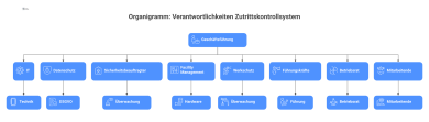 Hierarchisches Organigramm über die Verantwortlichkeiten für ein Zutrittskontrollsystem. An der Spitze steht die Geschäftsführung mit der Gesamtverantwortung. Darunter sind die Rollen IT, Datenschutz,