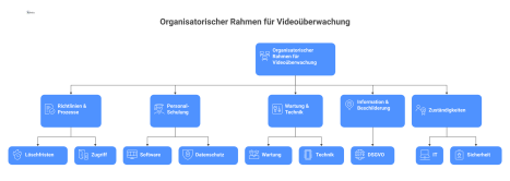 ine Mindmap zum organisatorischen Rahmen für Videoüberwachung. Vom zentralen Thema in der Mitte gehen fünf Hauptbereiche ab: Richtlinien & Prozesse (mit Löschfristen, Zugriff), Personal-Schulung (mit 