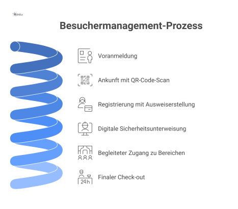 Flussdiagramm, das den Besuchermanagement-Prozess in einem Industriebetrieb visualisiert. Die Schritte sind Voranmeldung, Ankunft mit QR-Code-Scan, Registrierung mit Ausweiserstellung, digitale Sicher