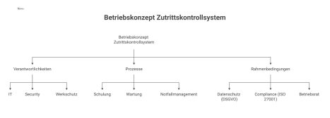Mindmap zur organisatorischen Struktur des Betriebskonzepts für ein Zutrittskontrollsystem. Im Zentrum steht die organisatorische Struktur, die sich in drei Hauptäste gliedert: Verantwortlichkeiten (I