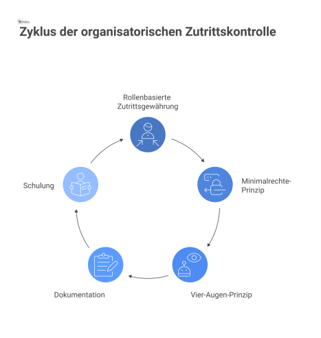 Infografik zur organisatorischen Zutrittskontrolle in einem KRITIS-Gebäude. Es zeigt ein Gebäude mit farbcodierten Schutzzonen wie Serverraum und Büro. Personen-Icons mit Rollen wie Techniker, Manager