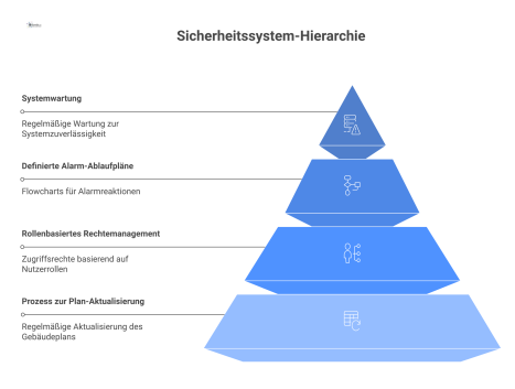 Infografik, die einen zentralen, interaktiven Gebäudeplan eines Sicherheitssystems zeigt. Dieser wird von vier organisatorischen Säulen umgeben: 1. Prozess zur Plan-Aktualisierung, 2. Rollenbasiertes 
