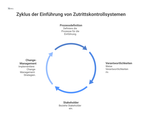 Ein Diagramm, das die organisatorische Einführung eines Zutrittskontrollsystems als integriertes Projekt darstellt. In der Mitte befindet sich das Zutrittskontrollsystem, von dem Pfeile zu den verbund