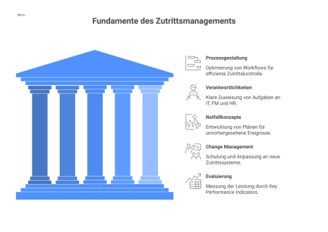  Infografik der 5 organisatorischen Säulen für erfolgreiches Zutrittsmanagement. Die Säulen, dargestellt als verbundene Elemente mit Icons, sind: 1. Prozessgestaltung (Workflows), 2. Verantwortlichkei