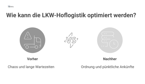 Infografik einer Vorher-Nachher-Gegenüberstellung zur Optimierung der LKW-Hoflogistik. Links die 'Vorher'-Situation mit chaotischem LKW-Stau und langen Wartezeiten vor einer Laderampe. Rechts die 'Nac