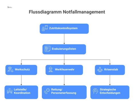 Flussdiagramm, das den Informationsfluss im Notfallmanagement visualisiert. Ein zentrales Zutrittskontrollsystem liefert Evakuierungslisten an den Werkschutz, die Werkfeuerwehr und den Krisenstab. 