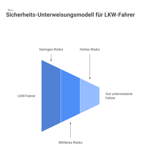 Infografik eines gestuften Sicherheits-Unterweisungsmodells für LKW-Fahrer, unterteilt in drei Risikokategorien. Die Stufe 'gering' wird durch ein Self-Service-Terminal dargestellt, 'mittel' durch ein