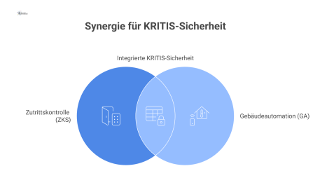 Diagramm zur Integration von Zutrittskontrolle (ZKS) und Gebäudeautomation (GA) in Kritischen Infrastrukturen. Es visualisiert das Kernproblem unklarer Zuständigkeiten zwischen IT und Haustechnik, die