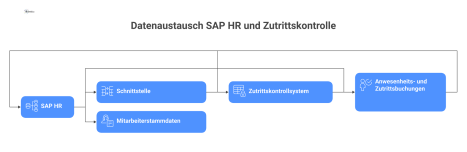 Diagramm des bidirektionalen Datenaustauschs zwischen einem SAP HR-System und einem Zutrittskontrollsystem. Ein Pfeil zeigt von SAP HR zum Zutrittssystem für die Übertragung von Mitarbeiterstammdaten.