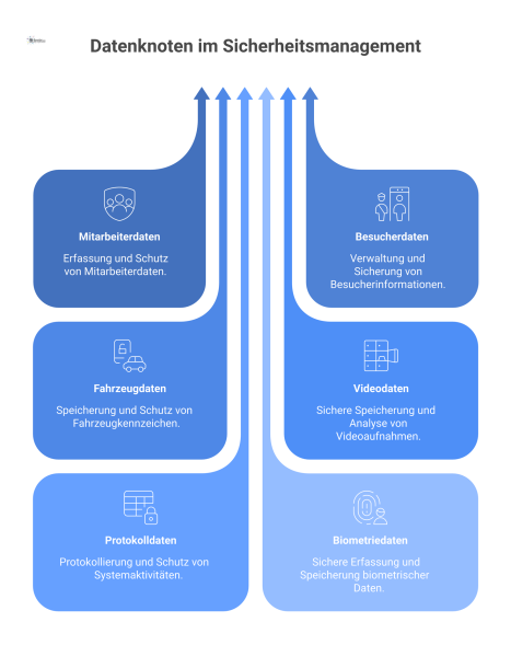 Diagramm, das die Verwaltung personenbezogener Daten in einem Sicherheitsmanagementsystem darstellt. Ein zentrales System ist von Datenknoten umgeben: 