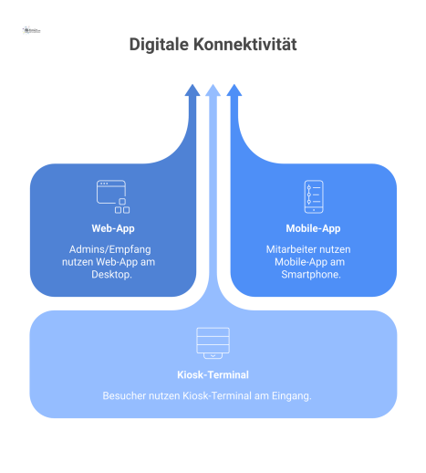Diagramm einer plattformübergreifenden Anwendungsarchitektur. Ein zentrales System wird von drei Nutzergruppen über verschiedene Geräte genutzt: Admins per Web-App am Desktop, Mitarbeiter per mobiler 