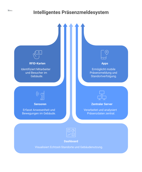Infografik eines intelligenten Präsenzmeldesystems, bei dem ein zentraler Server Daten von RFID-Karten, Apps und Sensoren empfängt. Ein Dashboard visualisiert auf einem Gebäude-Umriss die Echtzeit-Sta