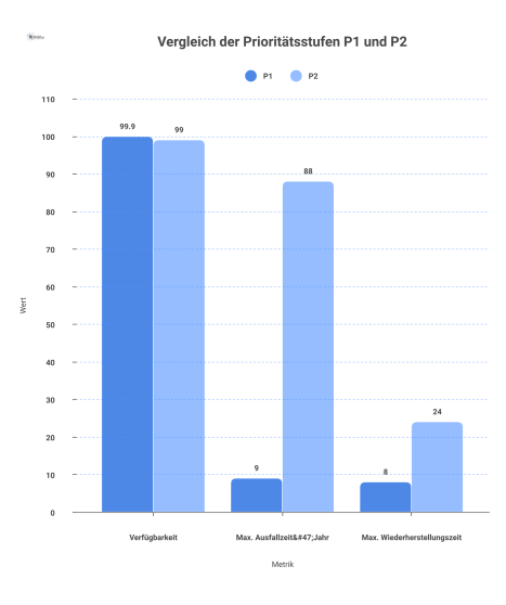 Infografik-Tabelle, die zwei Prioritätsstufen vergleicht: P1 (Totalausfall) und P2 (Teilausfall). Für P1 sind die Werte: Verfügbarkeit ≥99,9%, maximale Ausfallzeit pro Jahr ca. 9 Stunden, maximale Wie