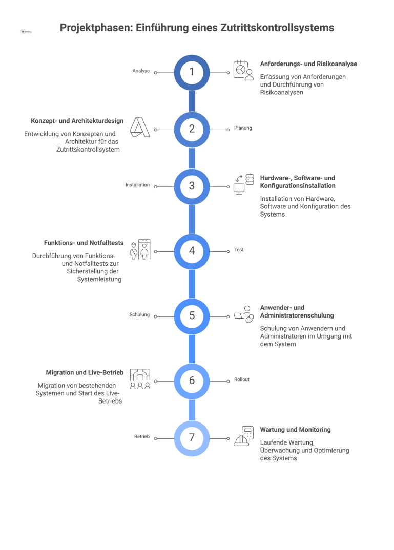 Projektphasen: Einführung eines Zutrittskontrollsystems Horizontales Flussdiagramm mit den 7 Projektphasen zur Einführung eines Sicherheits- und Zutrittskontrollsystems. Die Phasen und ihre Schlüsselaufgaben sind: 1. Analyse (Anforderungen, Risikoanalyse),