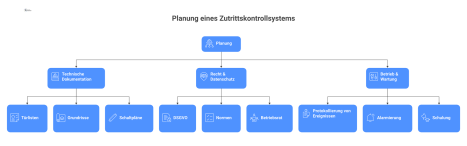 Mindmap zur Planung eines Zutrittskontrollsystems. Ein zentraler Knoten 'Planung' verzweigt sich in drei Hauptbereiche: 'Technische Dokumentation' mit den Punkten Türlisten, Grundrisse und Schaltpläne