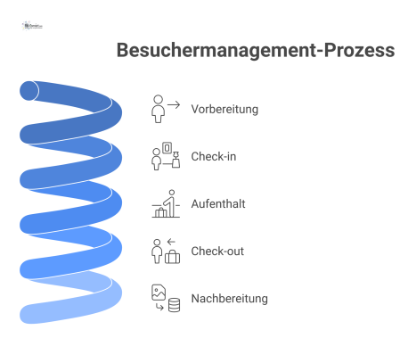 Flussdiagramm, das den Besuchermanagement-Prozess in fünf chronologischen Phasen darstellt: Vorbereitung (Anmeldung), Check-in (Identitätskontrolle), Aufenthalt (begleiteter Zugang), Check-out (Auswei