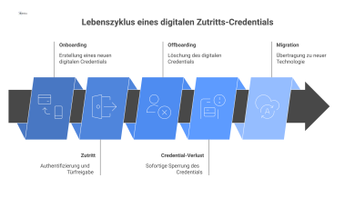 Flussdiagramm zum Lebenszyklus eines digitalen Zutritts-Credentials im Facility Management, das die Hauptphasen Onboarding (Erstellung), Zutritt (Authentisierung) und Offboarding (Löschung) darstellt.