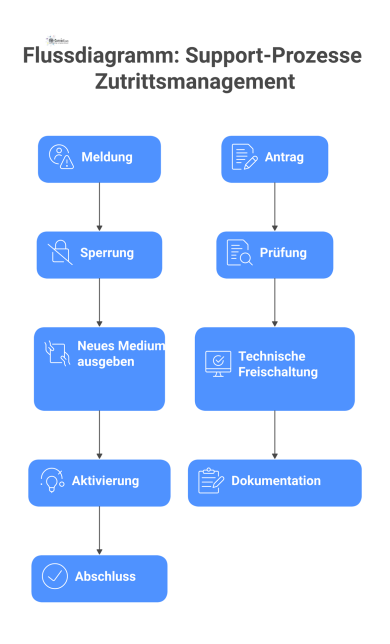 Flussdiagramm für First-Line-Support-Prozesse im Zutrittsmanagement. Es zeigt zwei parallele Abläufe. Der erste Ablauf 'Medium verloren' umfasst die Schritte: Meldung, Sperrung, Neues Medium ausgeben,