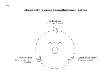 Lineares Prozessdiagramm zum Lebenszyklus eines Fremdfirmeneinsatzes, unterteilt in drei Hauptphasen: 1. Vorbereitung mit Planung, Portal-Registrierung und Online-Schulung. 2. Durchführung vor Ort mit