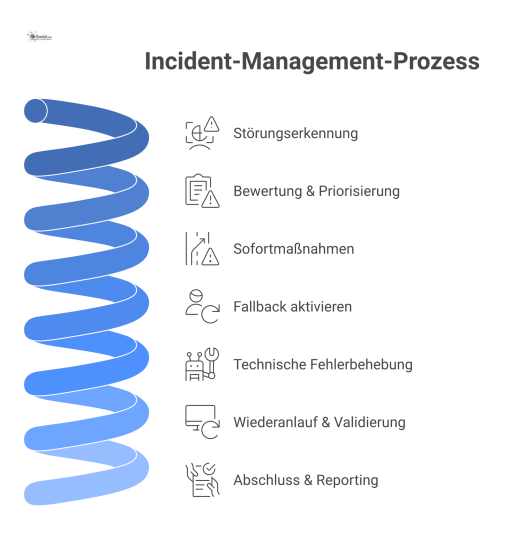 Flussdiagramm, das einen 7-stufigen Incident-Management-Prozess visualisiert. Die Phasen in Reihenfolge sind: 1. Störungserkennung, 2. Bewertung & Priorisierung, 3. Sofortmaßnahmen, 4. Fallback aktivi