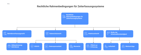 Mindmap zu den rechtlichen Rahmenbedingungen für Zeiterfassungssysteme. Die drei Hauptbereiche sind Betriebsverfassungsrecht (Mitbestimmung Betriebsrat), Datenschutzrecht (DSGVO, Datensparsamkeit, Bio