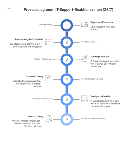Prozessdiagramm zu IT-Support-Reaktionszeiten. Der Prozess beginnt mit einer Störungsmeldung und teilt sich auf. Ein Pfad für 'Priorität 1 (kritisch)' hat eine Reaktionszeit von maximal 1 Stunde und e