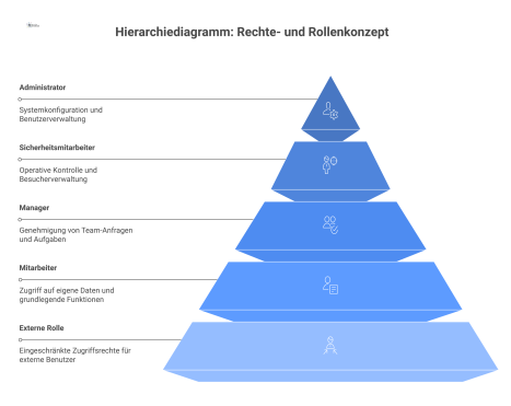 Hierarchiediagramm, das das Rechte- und Rollenkonzept eines Self-Service-Zutrittssystems darstellt. Es visualisiert die aufbauenden Berechtigungen der Rollen: Mitarbeiter, Manager, Sicherheitsmitarbei