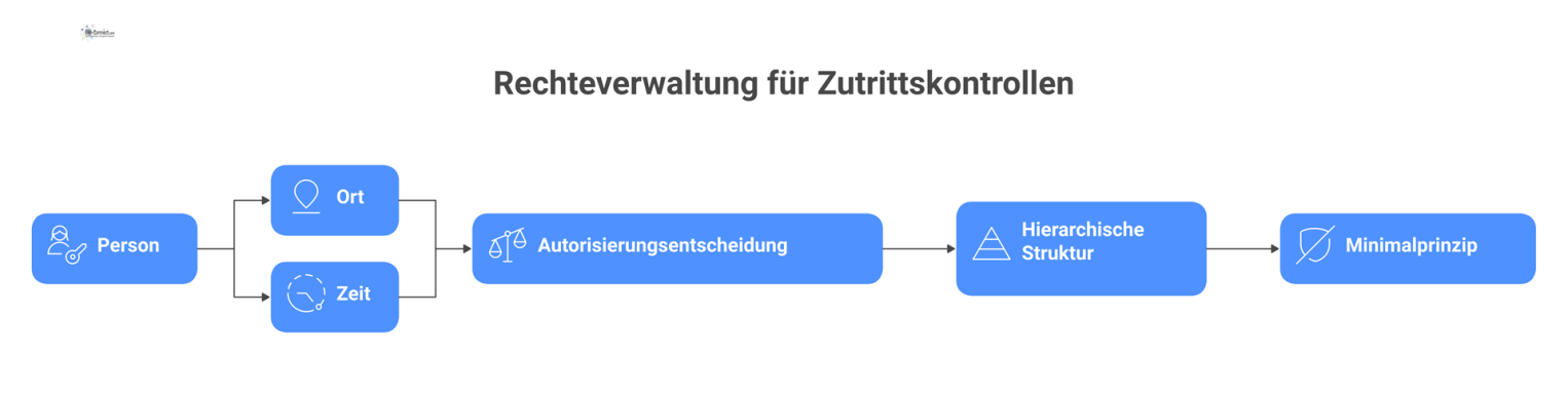 Diagramm zur Rechteverwaltung für Zutrittskontrollen, das die Kombination der drei Dimensionen Person (Wer), Ort (Wo) und Zeit (Wann) zu einer Autorisierungsentscheidung darstellt. Es visualisiert auc
