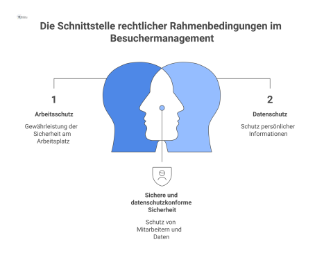 Infografik, die die vier zentralen Säulen der rechtlichen Rahmenbedingungen für das Besuchermanagement in einem Industriebetrieb darstellt. Die Säulen sind: Arbeitsschutz (Sicherheitsunterweisung, Haf