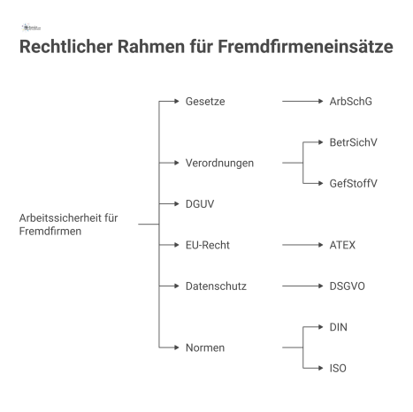 Mindmap zum rechtlichen Rahmen für Fremdfirmeneinsätze. Das zentrale Thema ist die Arbeitssicherheit. Die Hauptkategorien sind Gesetze (ArbSchG), Verordnungen (BetrSichV), DGUV, EU-Recht (ATEX), Daten