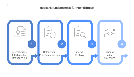 Flussdiagramm, das den Registrierungs- und Freigabeprozess für Fremdfirmen in vier Schritten darstellt: 1. Unternehmens- & Mitarbeiter-Registrierung, 2. Upload von Pflichtdokumenten, 3. Interne Prüfun