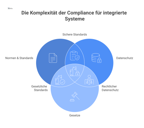 Infografik, die die Compliance-Komplexität bei integrierten Systemen für Zutritt und Gebäudeautomation darstellt. Ein zentrales Element wird von drei sich überlappenden Kreisen umgeben: 'Normen & Stan