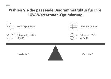 Mindmap zu den positiven Effekten der Optimierung von LKW-Wartezonen. Die vier Hauptvorteile sind: Umwelt (CO₂-Reduktion, weniger Emissionen und Lärm), Soziales (bessere Arbeitsbedingungen für Fahrer 