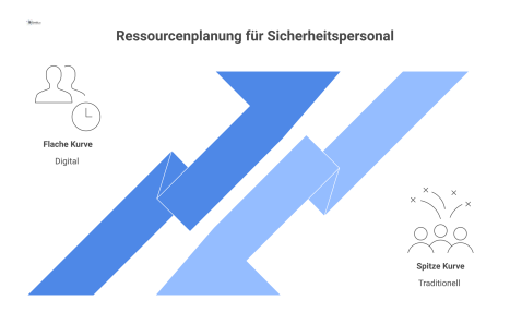 Infografik als Gegenüberstellung von traditioneller und digitaler Ressourcenplanung. Die traditionelle Planung ist durch eine hohe, spitze Kurve dargestellt, die einen Ansturm um 7 Uhr an einer Werksp