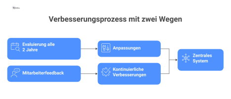 Diagramm eines Verbesserungsprozesses, der aus zwei parallelen Wegen besteht, die in ein zentrales System münden. Weg 1 ist ein formaler Prozess mit einer zweijährlichen Evaluierung durch Arbeitgeber 