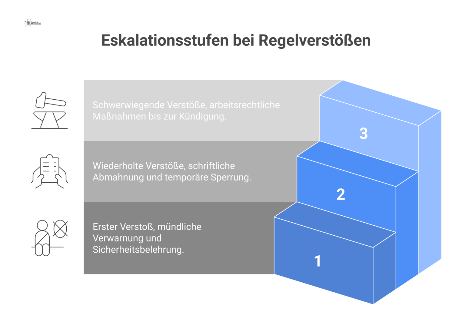Flussdiagramm, das die drei Eskalationsstufen für Sanktionen bei Regelverstößen beschreibt. Stufe 1 bei einem ersten Verstoß führt zu einer mündlichen Verwarnung und Sicherheitsbelehrung. Stufe 2 bei 