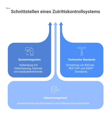 Mindmap zu den Schnittstellen eines Zutrittskontrollsystems. Vom zentralen Thema gehen drei Hauptzweige ab: 1. Systemintegration, die sich in Zeiterfassung, Alarmsysteme und Gebäudeleittechnik glieder