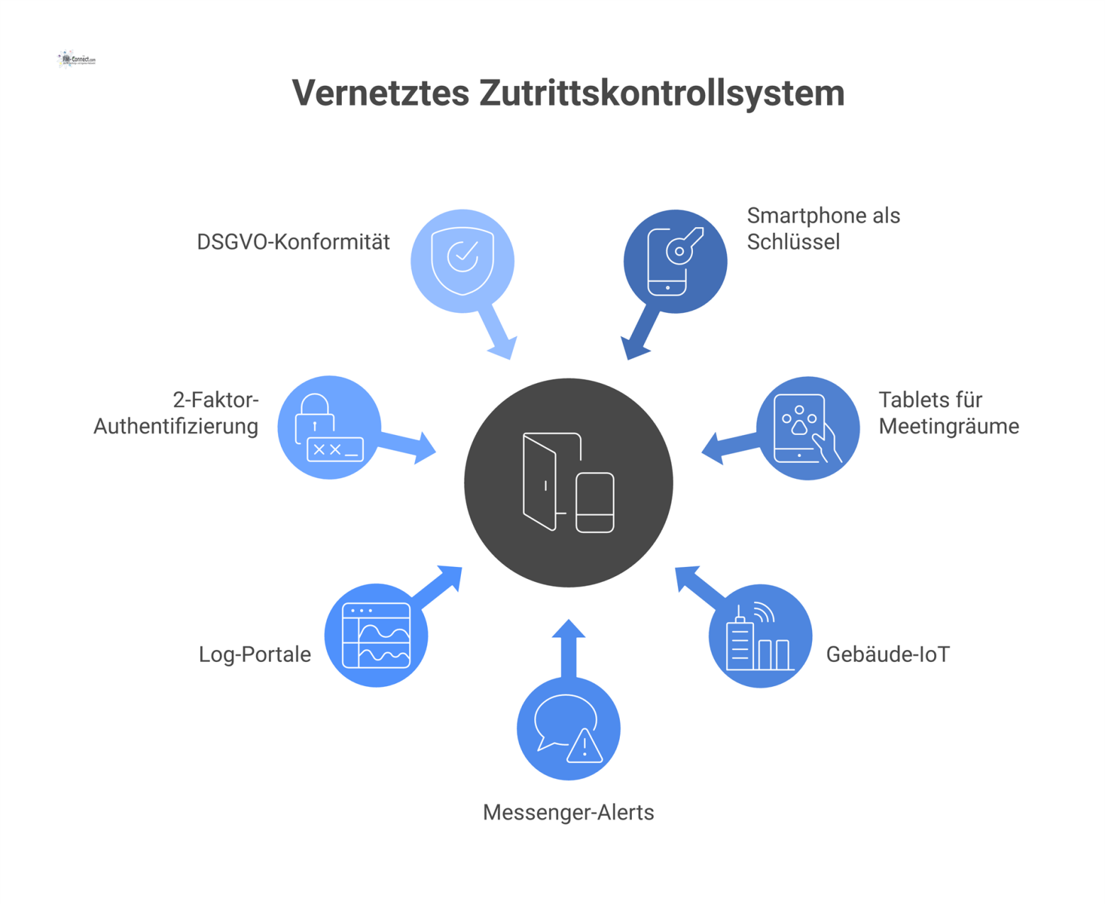 Diagramm eines vernetzten Zutrittskontrollsystems, das die Interaktion zwischen Smartphones als Schlüssel (BLE/NFC), Tablets für Meetingräume (QR-Code) und der Anbindung an Gebäude-IoT, Messenger-Aler
