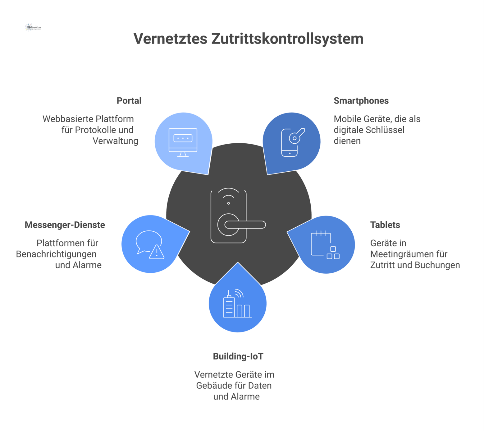 Diagramm eines vernetzten Zutrittskontrollsystems, das einen zentralen Hub zeigt. Dieser ist verbunden mit Smartphones für den Zutritt per BLE/NFC, Tablets in Meetingräumen für QR-Code-Zutritt, dem Bu