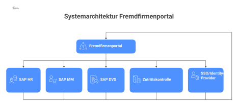Systemarchitektur-Diagramm, das ein zentrales Fremdfirmenportal als Hub darstellt. Pfeile zeigen die bidirektionalen Datenflüsse zu den verbundenen Systemen: SAP HR (Personaldaten), SAP MM (Bestellung