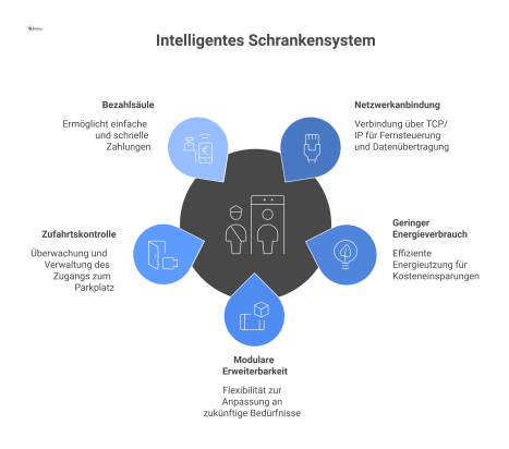 Infografik eines modernen, intelligenten Schrankensystems an einer Parkplatzeinfahrt. Die Darstellung umfasst ein Auto, die Schranke, eine Bezahlsäule, eine Kamera und Icons, die Netzwerkanbindung, ge