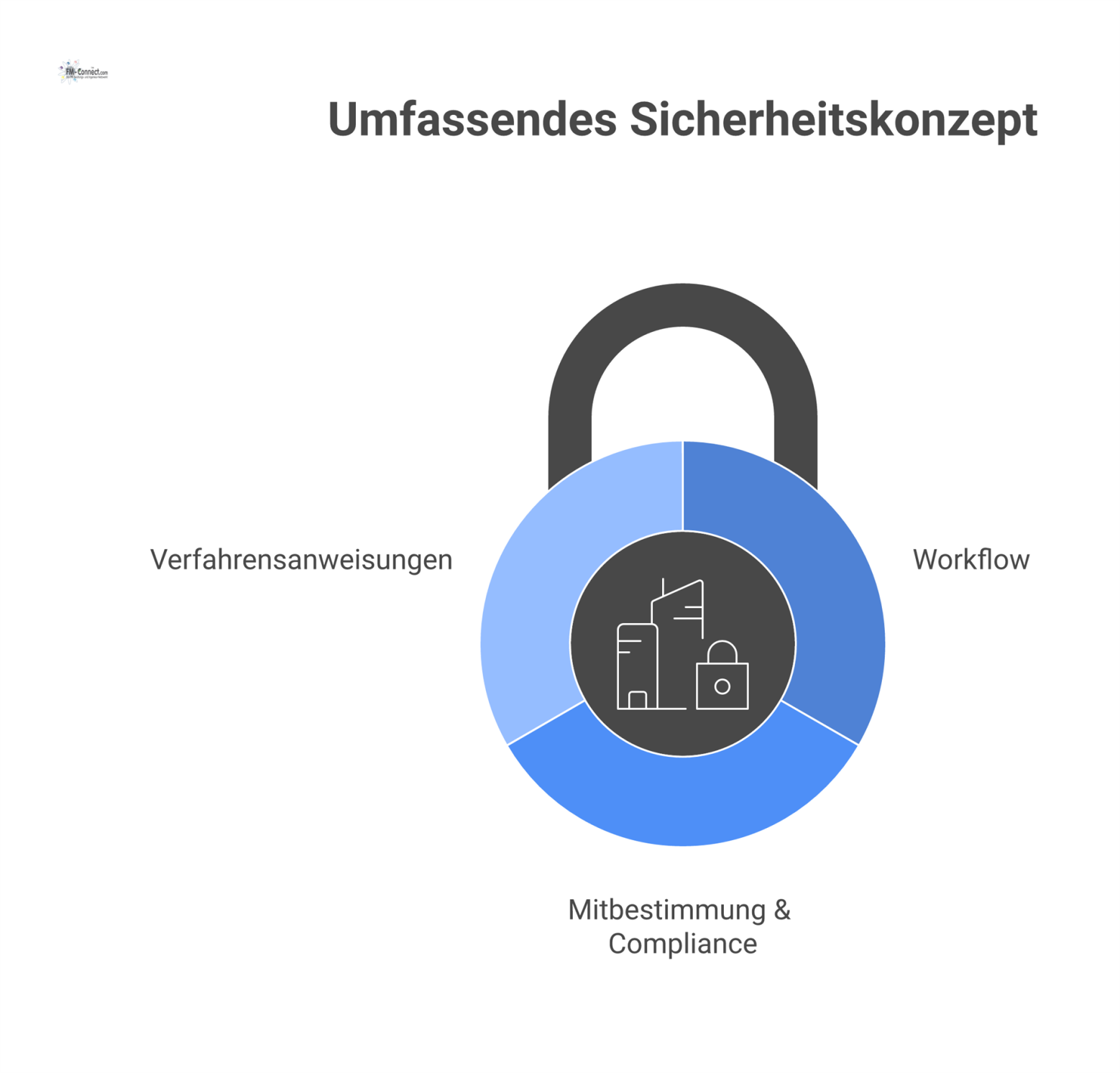 Eine Mindmap zum zentralen Thema 'Umfassendes Sicherheitskonzept'. Die drei Hauptzweige sind: Workflow mit den Punkten automatisierte Zuweisung von Zutrittsrechten, Zeitwirtschaft, Alarmmeldungen und 