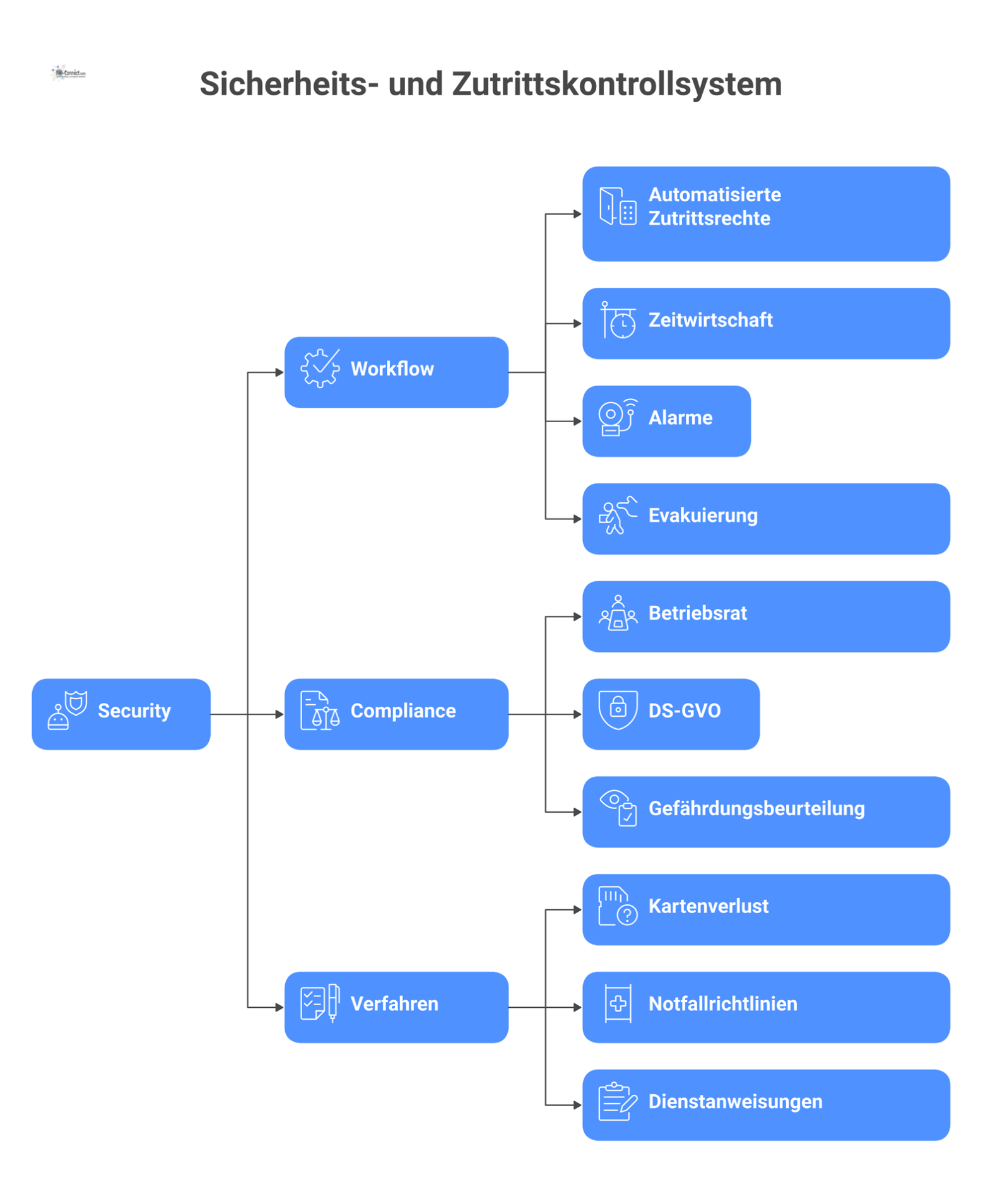 Hub-and-Spoke-Diagramm eines Sicherheits- und Zutrittskontrollsystems. Der zentrale Hub 'Security' ist mit drei Bereichen verbunden: 'Workflow' (automatisierte Zutrittsrechte, Zeitwirtschaft, Alarme, 