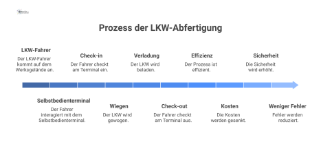 nfografik, die den Prozess der LKW-Abfertigung auf einem Werksgelände visualisiert. Ein LKW-Fahrer interagiert mit einem Selbstbedienterminal. Die Prozessschritte Check-in, Wiegen, Verladung und Check