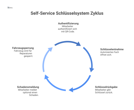 Ein Prozessdiagramm, das ein Self-Service Schlüsselsystem für das Fuhrparkmanagement beschreibt. Es zeigt den Prozess der Schlüsselentnahme, bei dem sich ein Mitarbeiter per QR-Code authentifiziert un