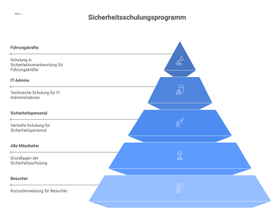 Hierarchisches Diagramm eines Sicherheitsschulungsprogramms. Ein zentraler Knoten 'Sensibilisierungsprogramm' verzweigt sich in die fünf Zielgruppen: Alle Mitarbeiter (Grundlagen), Sicherheitspersonal