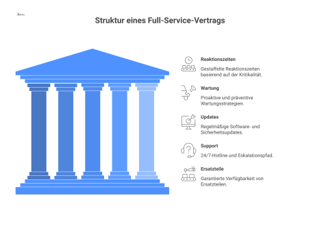 Infografik zu den Bausteinen eines Full-Service-Vertrags. In der Mitte steht der Vertrag, um den sich die fünf Hauptanforderungen gruppieren: Reaktionszeiten, Wartung, Updates, Support und Ersatzteile