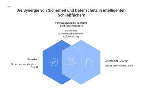 Infografik eines intelligenten Schließfachsystems, das zwei Hauptpfade darstellt: Der erste Pfad, 'Sicherheit', visualisiert die Echtzeit-Überwachung und Zugangskontrolle mit Alarm bei unbefugtem Zugr